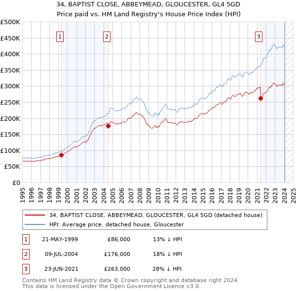 34, BAPTIST CLOSE, ABBEYMEAD, GLOUCESTER, GL4 5GD: Price paid vs HM Land Registry's House Price Index
