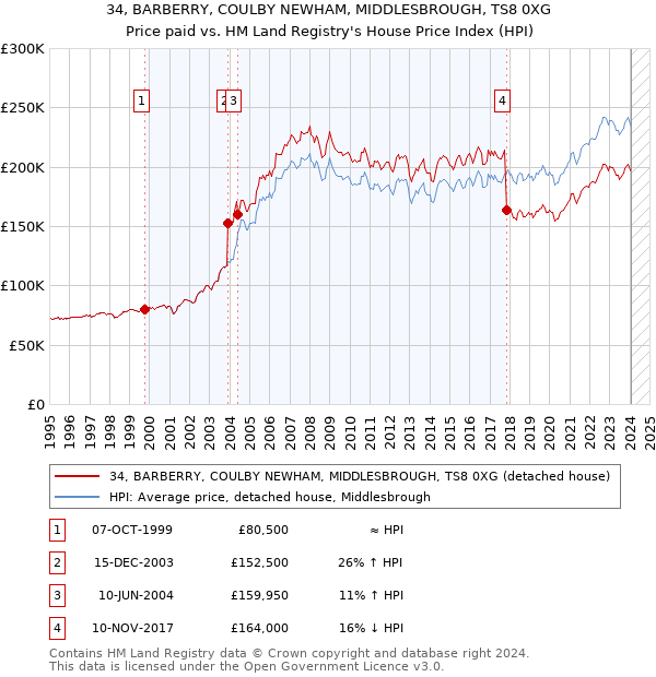 34, BARBERRY, COULBY NEWHAM, MIDDLESBROUGH, TS8 0XG: Price paid vs HM Land Registry's House Price Index