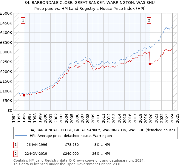 34, BARBONDALE CLOSE, GREAT SANKEY, WARRINGTON, WA5 3HU: Price paid vs HM Land Registry's House Price Index