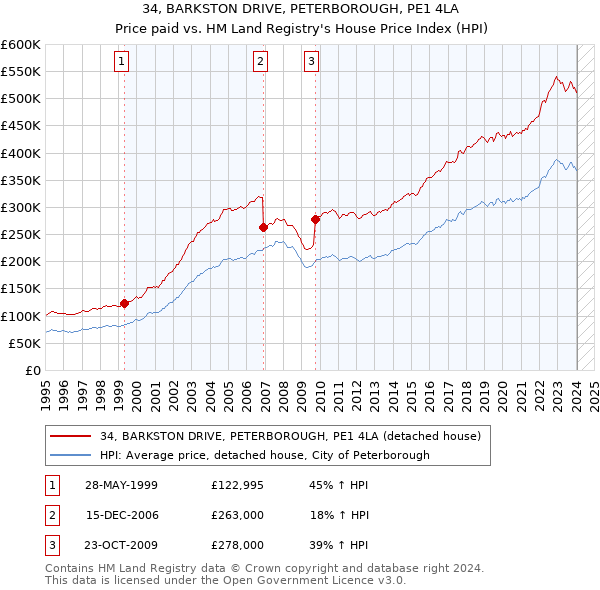 34, BARKSTON DRIVE, PETERBOROUGH, PE1 4LA: Price paid vs HM Land Registry's House Price Index