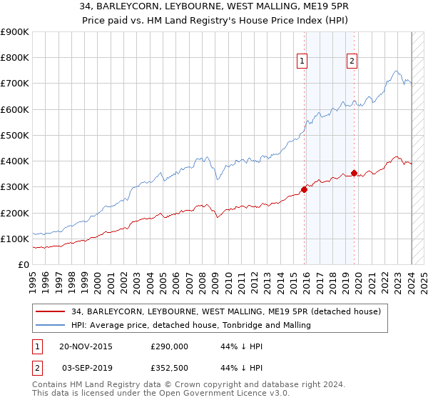 34, BARLEYCORN, LEYBOURNE, WEST MALLING, ME19 5PR: Price paid vs HM Land Registry's House Price Index