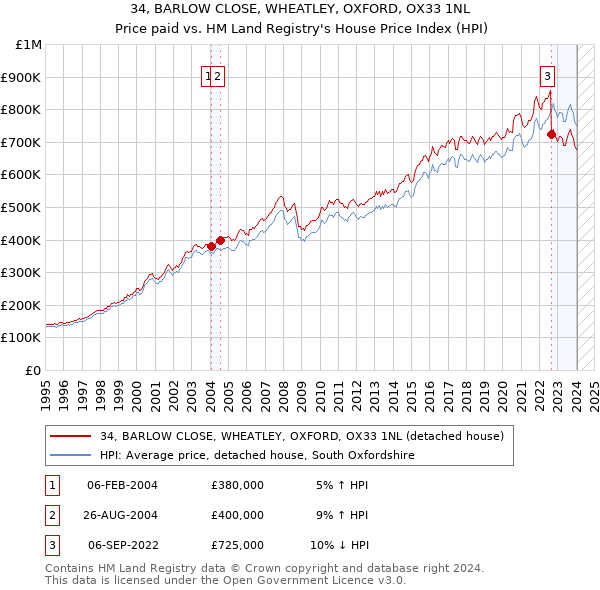 34, BARLOW CLOSE, WHEATLEY, OXFORD, OX33 1NL: Price paid vs HM Land Registry's House Price Index