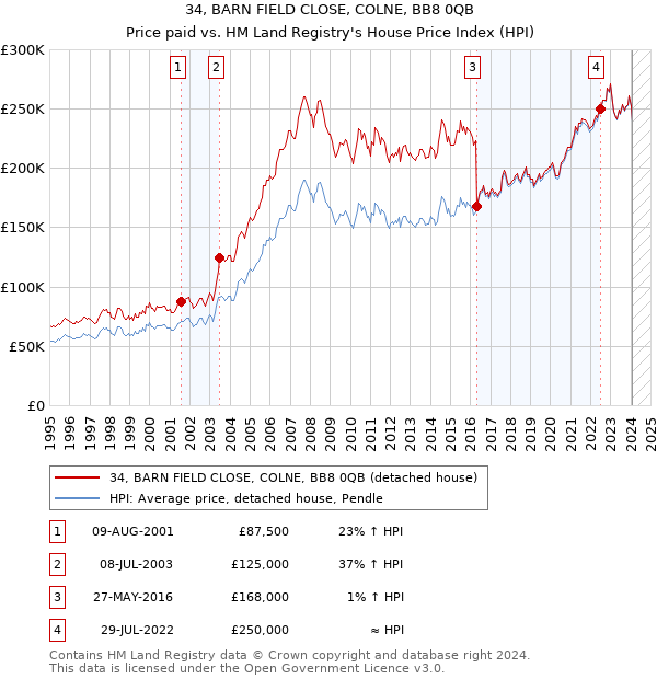 34, BARN FIELD CLOSE, COLNE, BB8 0QB: Price paid vs HM Land Registry's House Price Index