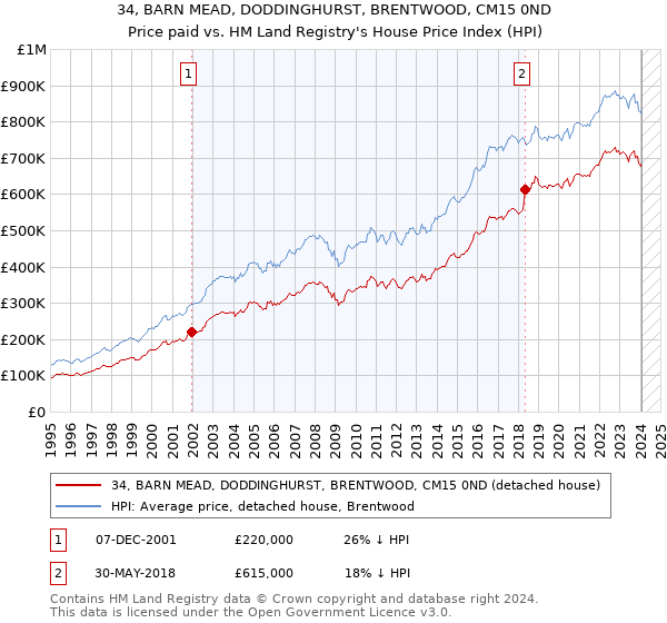 34, BARN MEAD, DODDINGHURST, BRENTWOOD, CM15 0ND: Price paid vs HM Land Registry's House Price Index