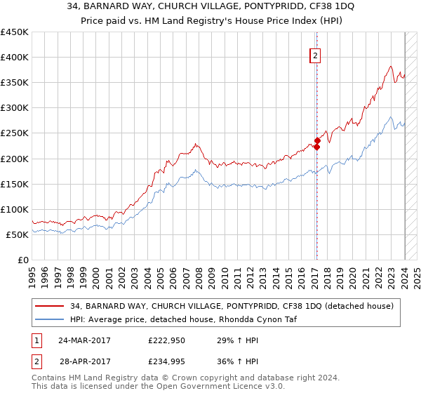 34, BARNARD WAY, CHURCH VILLAGE, PONTYPRIDD, CF38 1DQ: Price paid vs HM Land Registry's House Price Index