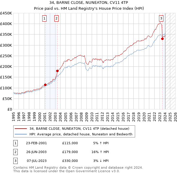 34, BARNE CLOSE, NUNEATON, CV11 4TP: Price paid vs HM Land Registry's House Price Index