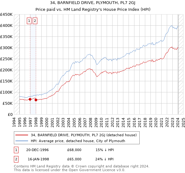 34, BARNFIELD DRIVE, PLYMOUTH, PL7 2GJ: Price paid vs HM Land Registry's House Price Index