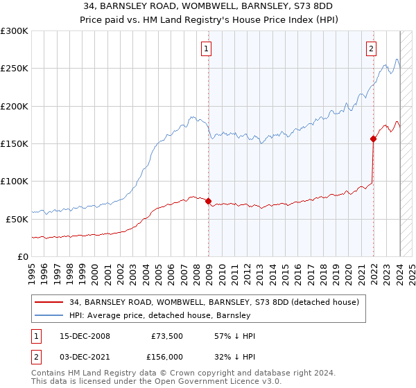 34, BARNSLEY ROAD, WOMBWELL, BARNSLEY, S73 8DD: Price paid vs HM Land Registry's House Price Index