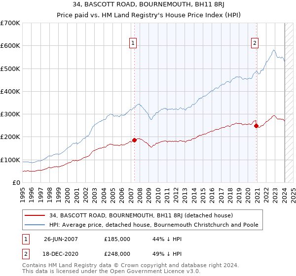 34, BASCOTT ROAD, BOURNEMOUTH, BH11 8RJ: Price paid vs HM Land Registry's House Price Index