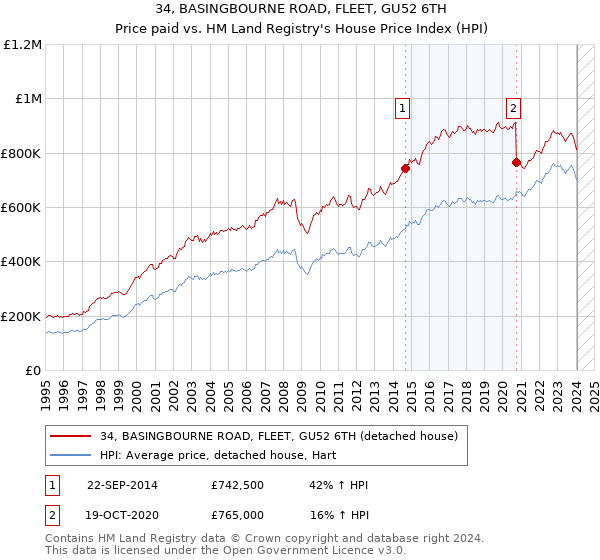 34, BASINGBOURNE ROAD, FLEET, GU52 6TH: Price paid vs HM Land Registry's House Price Index