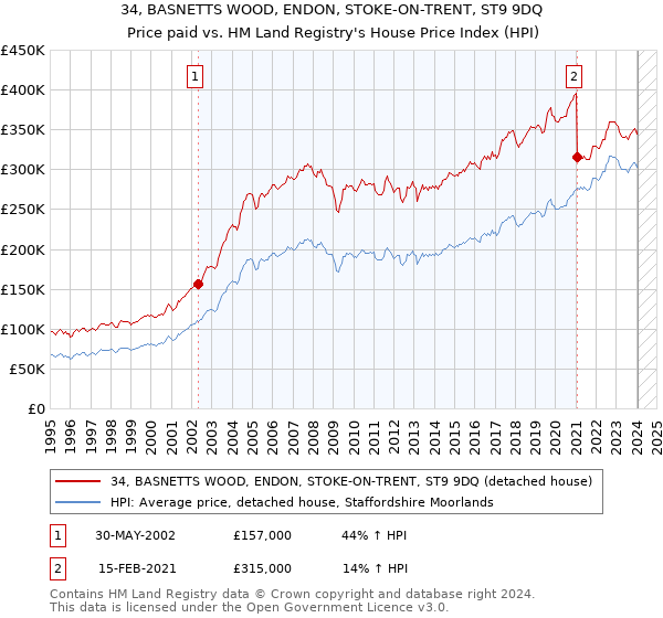 34, BASNETTS WOOD, ENDON, STOKE-ON-TRENT, ST9 9DQ: Price paid vs HM Land Registry's House Price Index