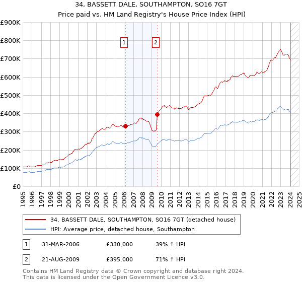 34, BASSETT DALE, SOUTHAMPTON, SO16 7GT: Price paid vs HM Land Registry's House Price Index