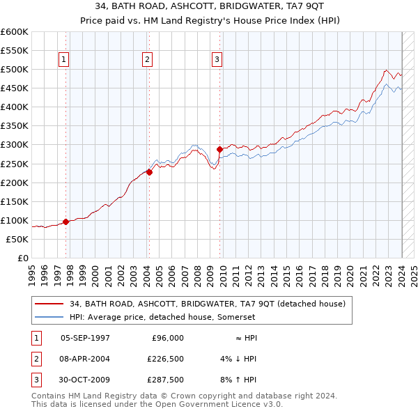 34, BATH ROAD, ASHCOTT, BRIDGWATER, TA7 9QT: Price paid vs HM Land Registry's House Price Index