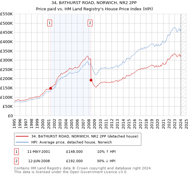34, BATHURST ROAD, NORWICH, NR2 2PP: Price paid vs HM Land Registry's House Price Index