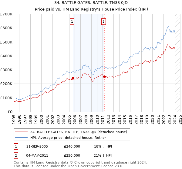 34, BATTLE GATES, BATTLE, TN33 0JD: Price paid vs HM Land Registry's House Price Index