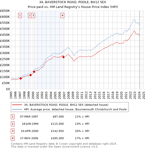 34, BAVERSTOCK ROAD, POOLE, BH12 5EX: Price paid vs HM Land Registry's House Price Index