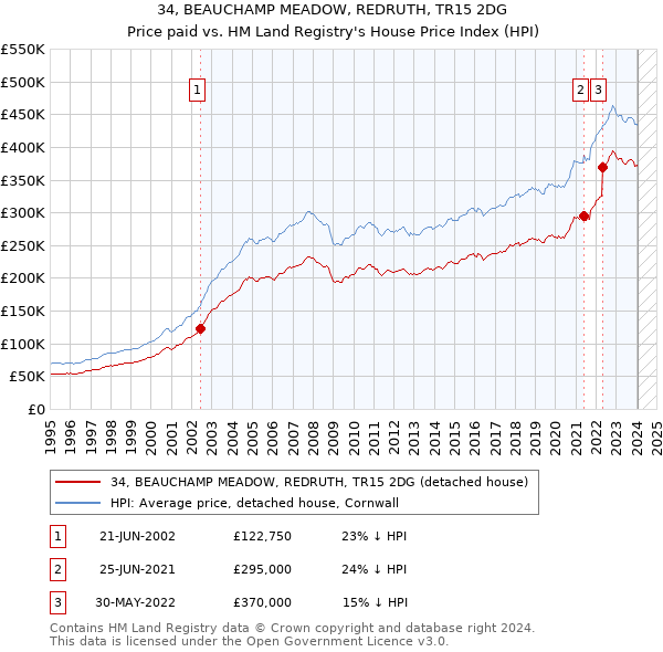 34, BEAUCHAMP MEADOW, REDRUTH, TR15 2DG: Price paid vs HM Land Registry's House Price Index