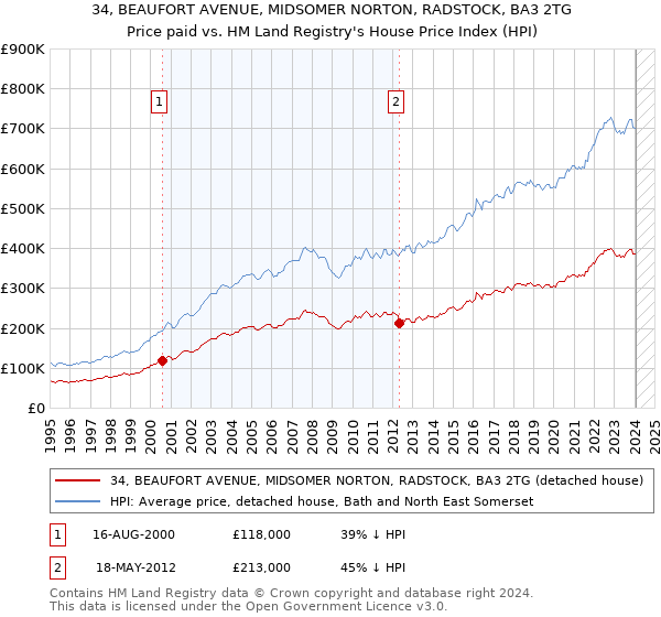 34, BEAUFORT AVENUE, MIDSOMER NORTON, RADSTOCK, BA3 2TG: Price paid vs HM Land Registry's House Price Index