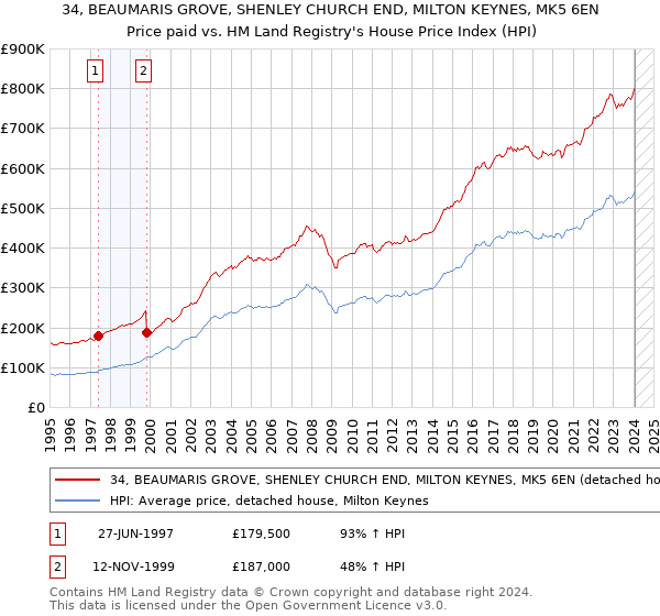 34, BEAUMARIS GROVE, SHENLEY CHURCH END, MILTON KEYNES, MK5 6EN: Price paid vs HM Land Registry's House Price Index