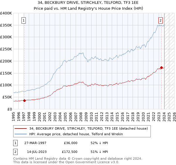 34, BECKBURY DRIVE, STIRCHLEY, TELFORD, TF3 1EE: Price paid vs HM Land Registry's House Price Index