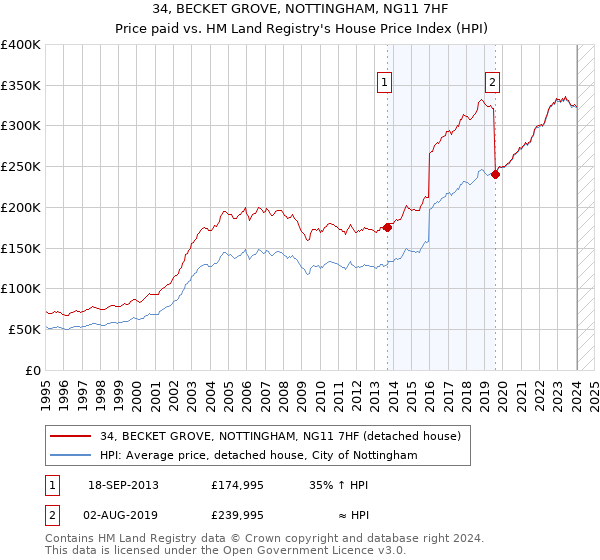 34, BECKET GROVE, NOTTINGHAM, NG11 7HF: Price paid vs HM Land Registry's House Price Index