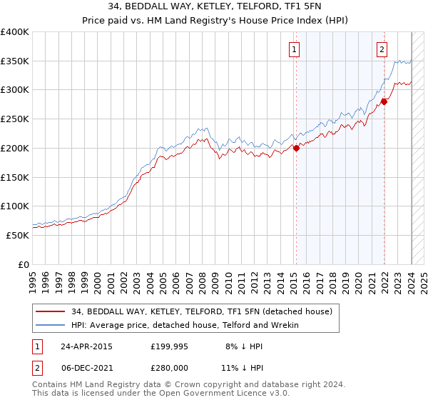 34, BEDDALL WAY, KETLEY, TELFORD, TF1 5FN: Price paid vs HM Land Registry's House Price Index