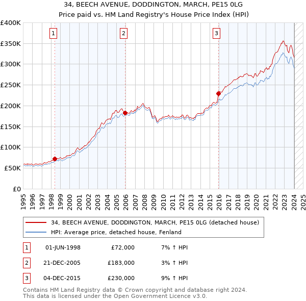 34, BEECH AVENUE, DODDINGTON, MARCH, PE15 0LG: Price paid vs HM Land Registry's House Price Index