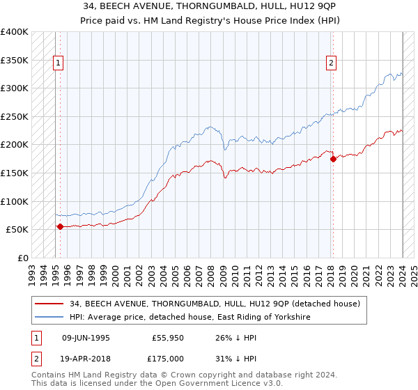 34, BEECH AVENUE, THORNGUMBALD, HULL, HU12 9QP: Price paid vs HM Land Registry's House Price Index
