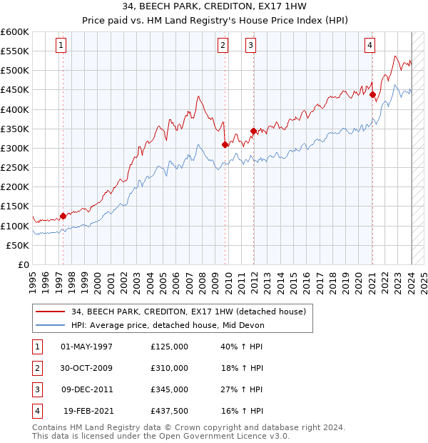34, BEECH PARK, CREDITON, EX17 1HW: Price paid vs HM Land Registry's House Price Index