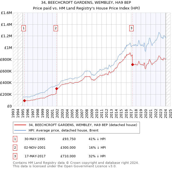 34, BEECHCROFT GARDENS, WEMBLEY, HA9 8EP: Price paid vs HM Land Registry's House Price Index