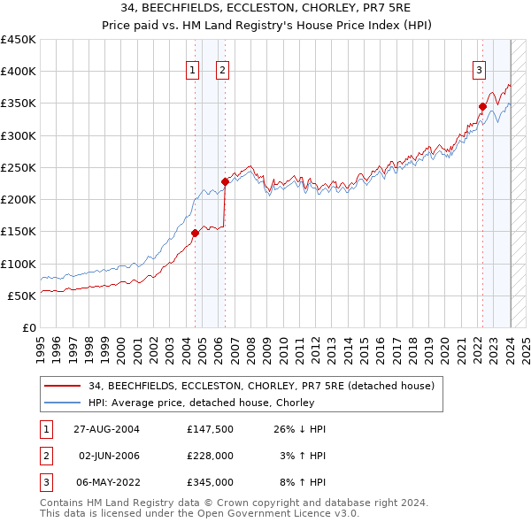 34, BEECHFIELDS, ECCLESTON, CHORLEY, PR7 5RE: Price paid vs HM Land Registry's House Price Index