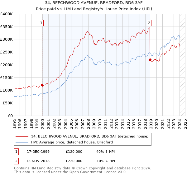 34, BEECHWOOD AVENUE, BRADFORD, BD6 3AF: Price paid vs HM Land Registry's House Price Index