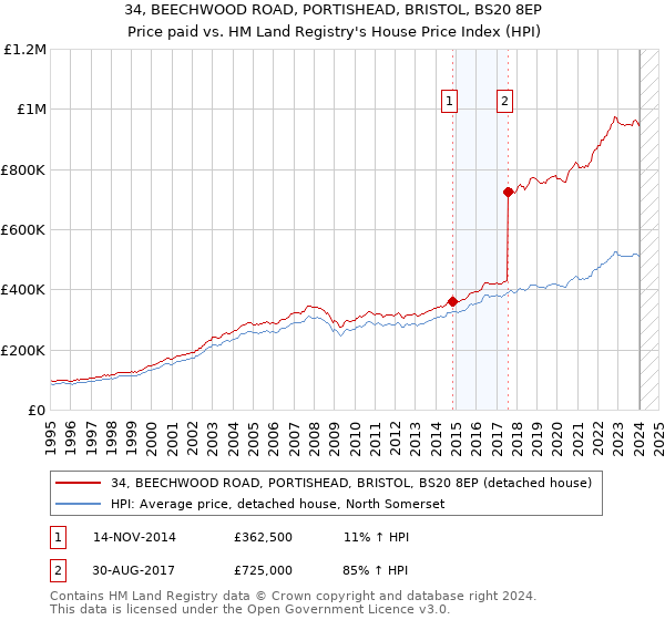 34, BEECHWOOD ROAD, PORTISHEAD, BRISTOL, BS20 8EP: Price paid vs HM Land Registry's House Price Index