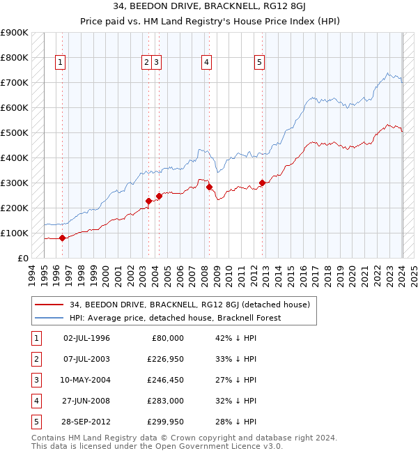 34, BEEDON DRIVE, BRACKNELL, RG12 8GJ: Price paid vs HM Land Registry's House Price Index