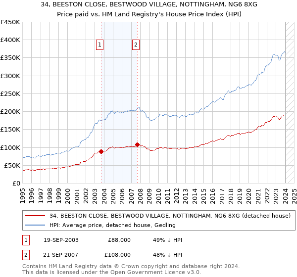34, BEESTON CLOSE, BESTWOOD VILLAGE, NOTTINGHAM, NG6 8XG: Price paid vs HM Land Registry's House Price Index
