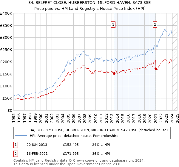 34, BELFREY CLOSE, HUBBERSTON, MILFORD HAVEN, SA73 3SE: Price paid vs HM Land Registry's House Price Index