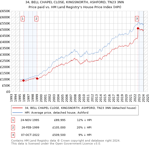 34, BELL CHAPEL CLOSE, KINGSNORTH, ASHFORD, TN23 3NN: Price paid vs HM Land Registry's House Price Index