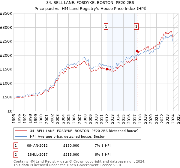 34, BELL LANE, FOSDYKE, BOSTON, PE20 2BS: Price paid vs HM Land Registry's House Price Index