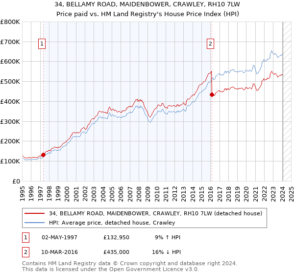 34, BELLAMY ROAD, MAIDENBOWER, CRAWLEY, RH10 7LW: Price paid vs HM Land Registry's House Price Index