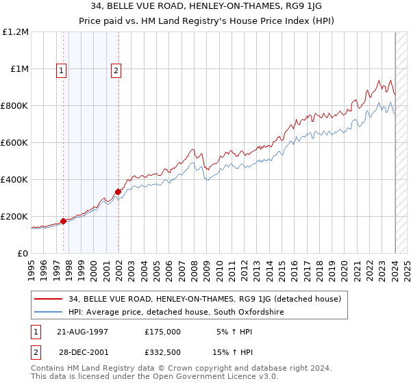 34, BELLE VUE ROAD, HENLEY-ON-THAMES, RG9 1JG: Price paid vs HM Land Registry's House Price Index