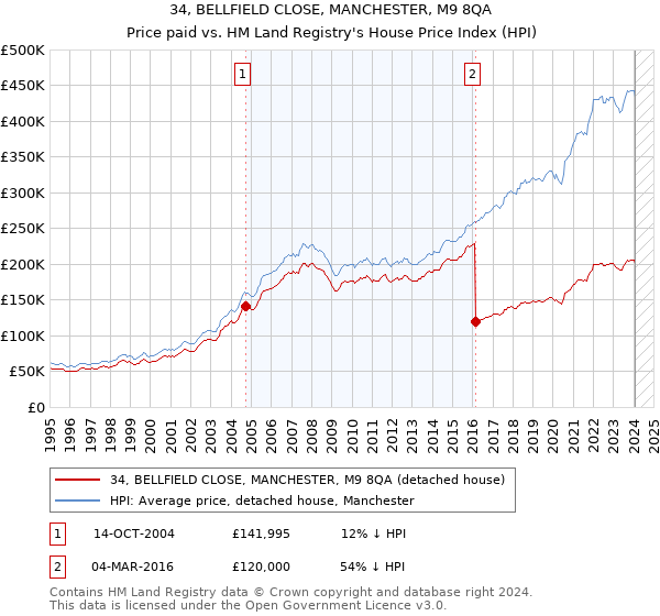 34, BELLFIELD CLOSE, MANCHESTER, M9 8QA: Price paid vs HM Land Registry's House Price Index