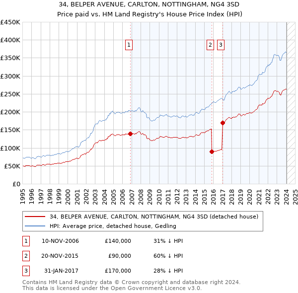 34, BELPER AVENUE, CARLTON, NOTTINGHAM, NG4 3SD: Price paid vs HM Land Registry's House Price Index