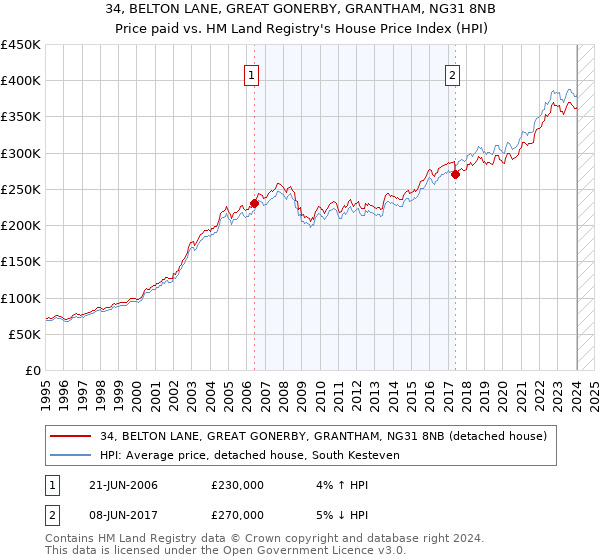 34, BELTON LANE, GREAT GONERBY, GRANTHAM, NG31 8NB: Price paid vs HM Land Registry's House Price Index