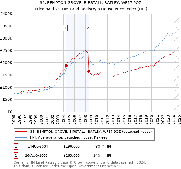 34, BEMPTON GROVE, BIRSTALL, BATLEY, WF17 9QZ: Price paid vs HM Land Registry's House Price Index
