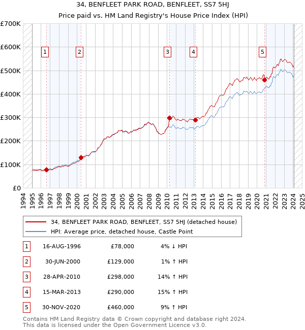 34, BENFLEET PARK ROAD, BENFLEET, SS7 5HJ: Price paid vs HM Land Registry's House Price Index