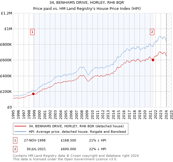 34, BENHAMS DRIVE, HORLEY, RH6 8QR: Price paid vs HM Land Registry's House Price Index