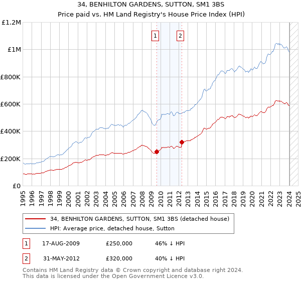 34, BENHILTON GARDENS, SUTTON, SM1 3BS: Price paid vs HM Land Registry's House Price Index