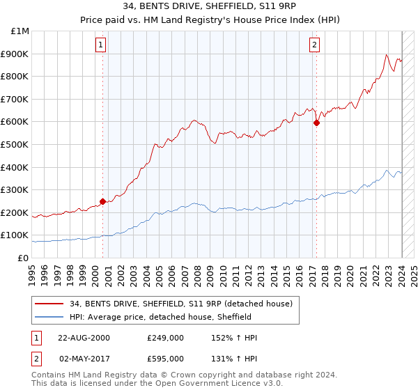 34, BENTS DRIVE, SHEFFIELD, S11 9RP: Price paid vs HM Land Registry's House Price Index