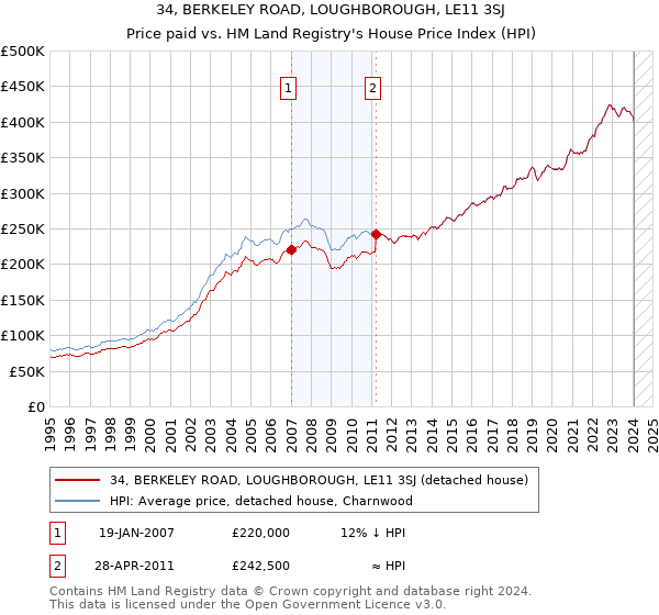 34, BERKELEY ROAD, LOUGHBOROUGH, LE11 3SJ: Price paid vs HM Land Registry's House Price Index