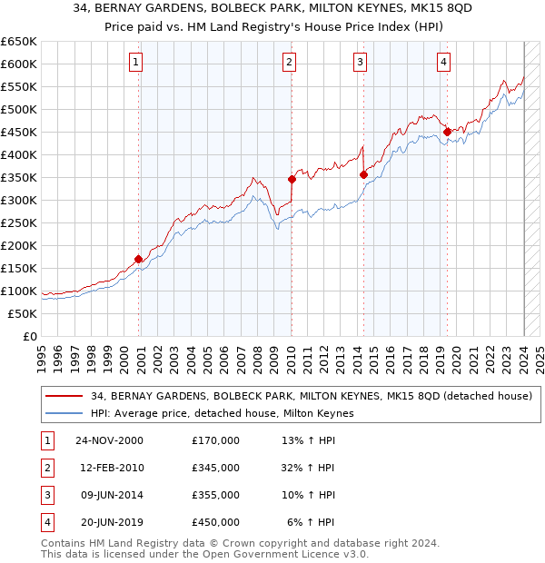 34, BERNAY GARDENS, BOLBECK PARK, MILTON KEYNES, MK15 8QD: Price paid vs HM Land Registry's House Price Index